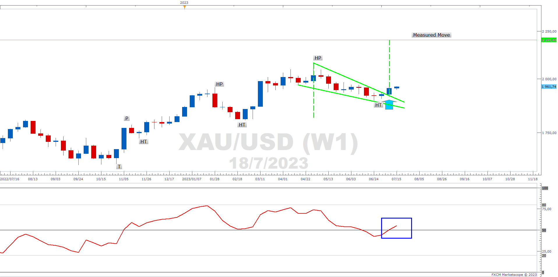 Gold continuation pattern gives upside target in excess of $2,000